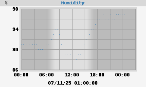 outside humidity